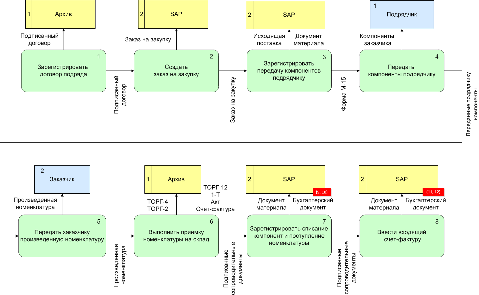Модель бизнес-процесса закупки товаров по давальческой схеме в нотации DFD Гейна-Сарсона