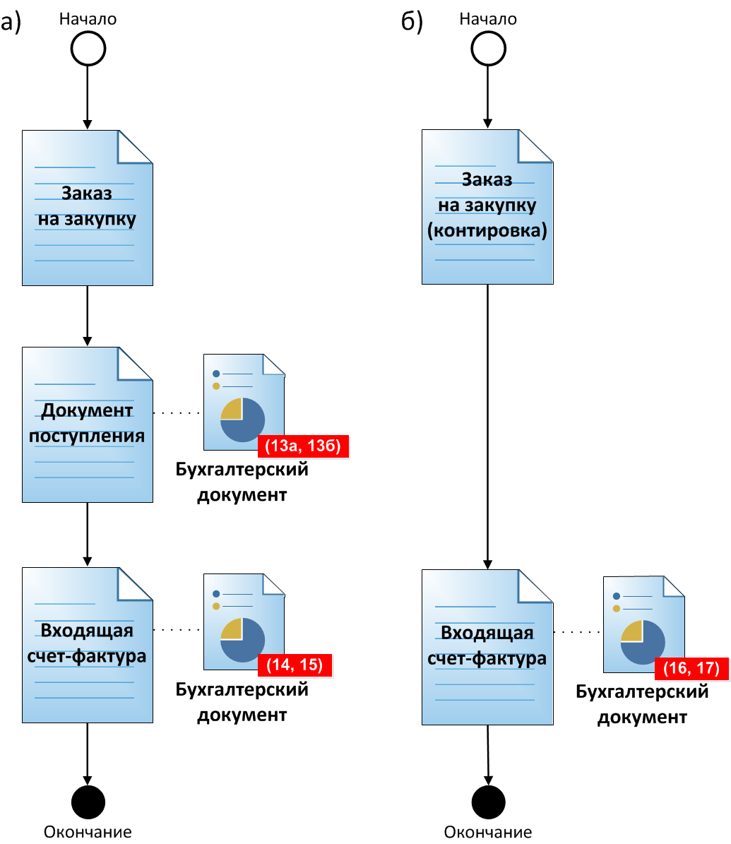 Использование бизнес-объектов SAP при описании процесса агентской схемы закупки: товаров, работ и услуг