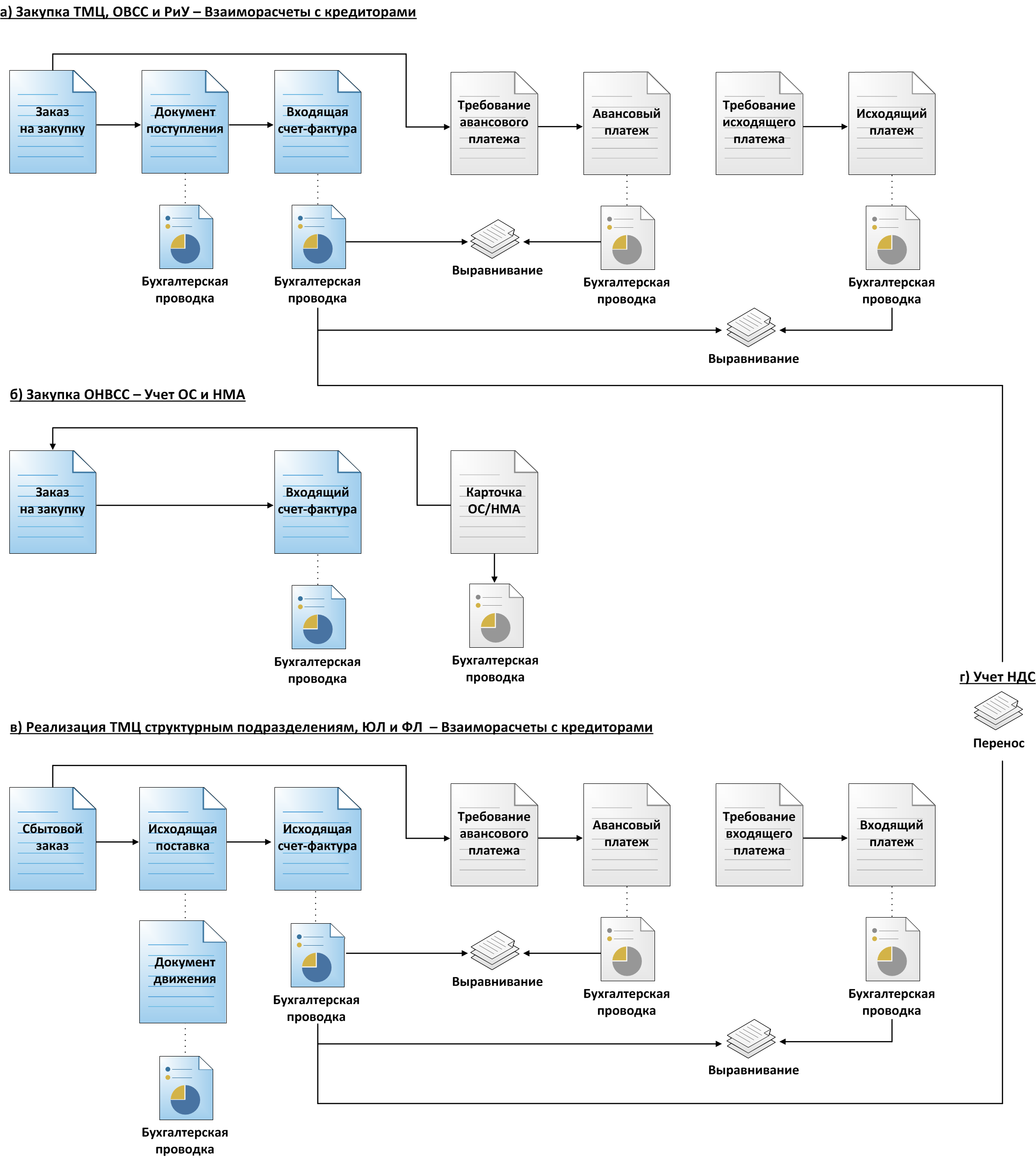 Архитектура интеграции модулей логистики и финансов SAP ERP