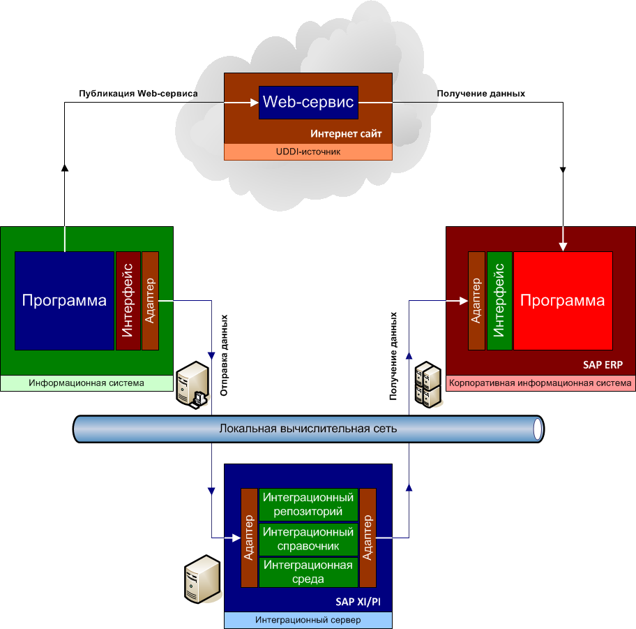 Концептуальная модель интеграции КИС на базе SAP XI/PI