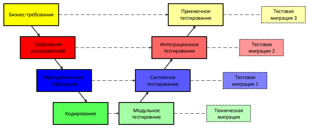 V-модель разработки через тестирование и циклы миграции данных
