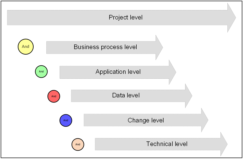Levels of implementation ERP-system