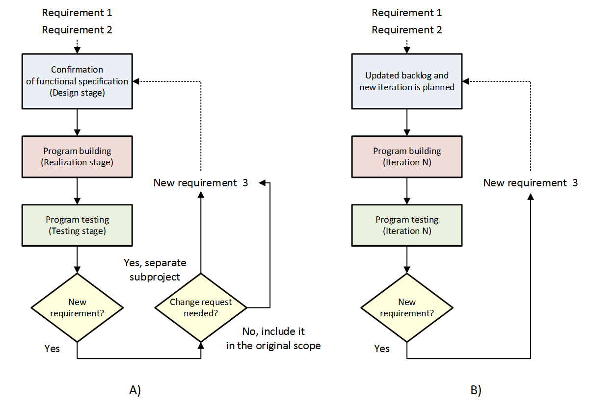 Managing new business requirement in one-pass (A) and (B) multi-pass implementation models