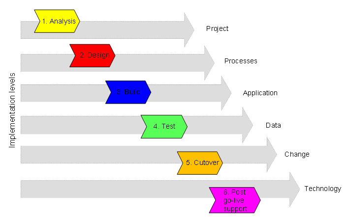 Typical six stages of corporate information system implementation projects