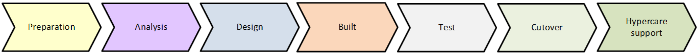 Implementation stages according to the ADM methodology