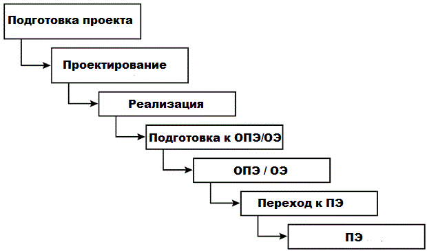 Каскадная схема внедрения информационных систем