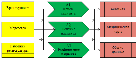 Представление процесса в ARIS VACD на первом уровне в модели «AS-IS»