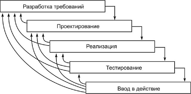Итерационная схема внедрения информационных систем