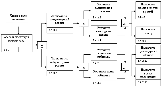 Четвертый уровень описания процесса «Выбрать формат наблюдения» по нотации IDEF3 в модели As-Is